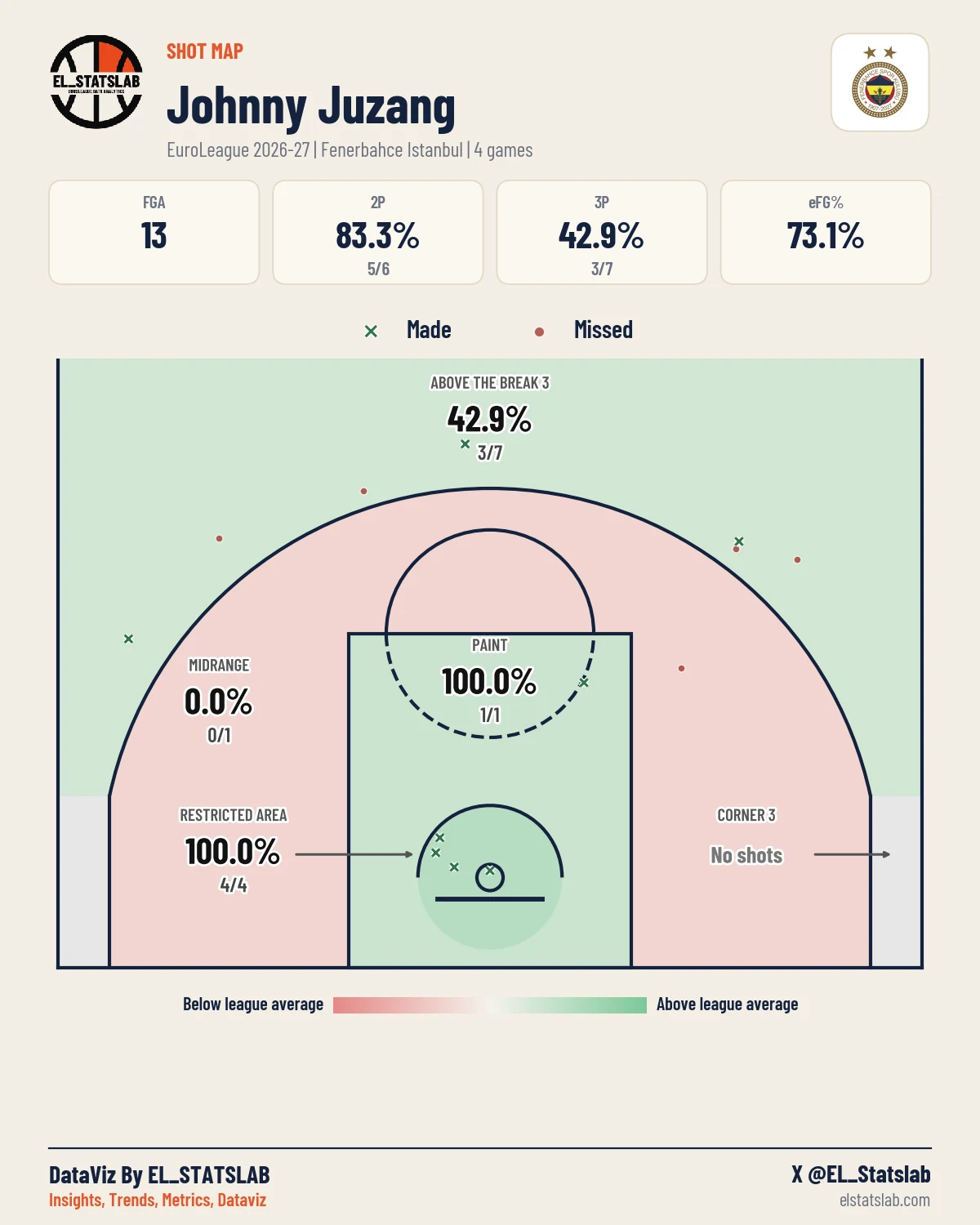 Johnny Juzang Shot Map, Season