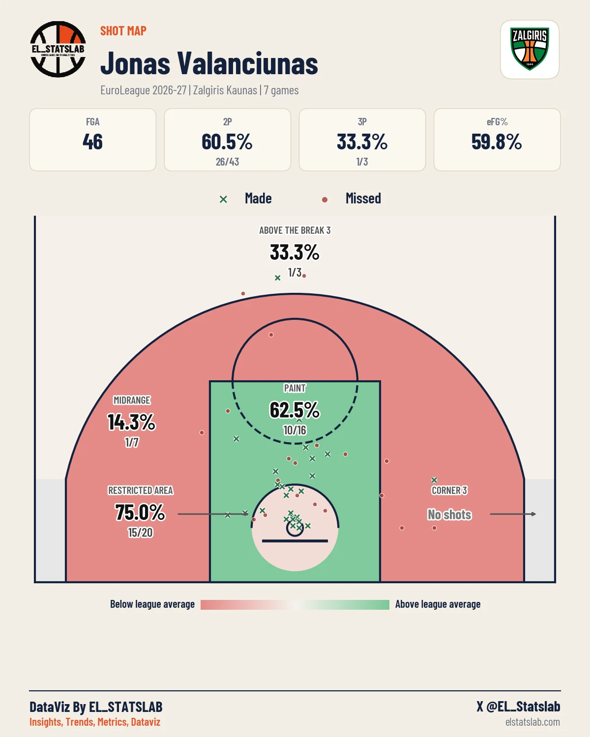 Jonas Valanciunas Shot Map, Season