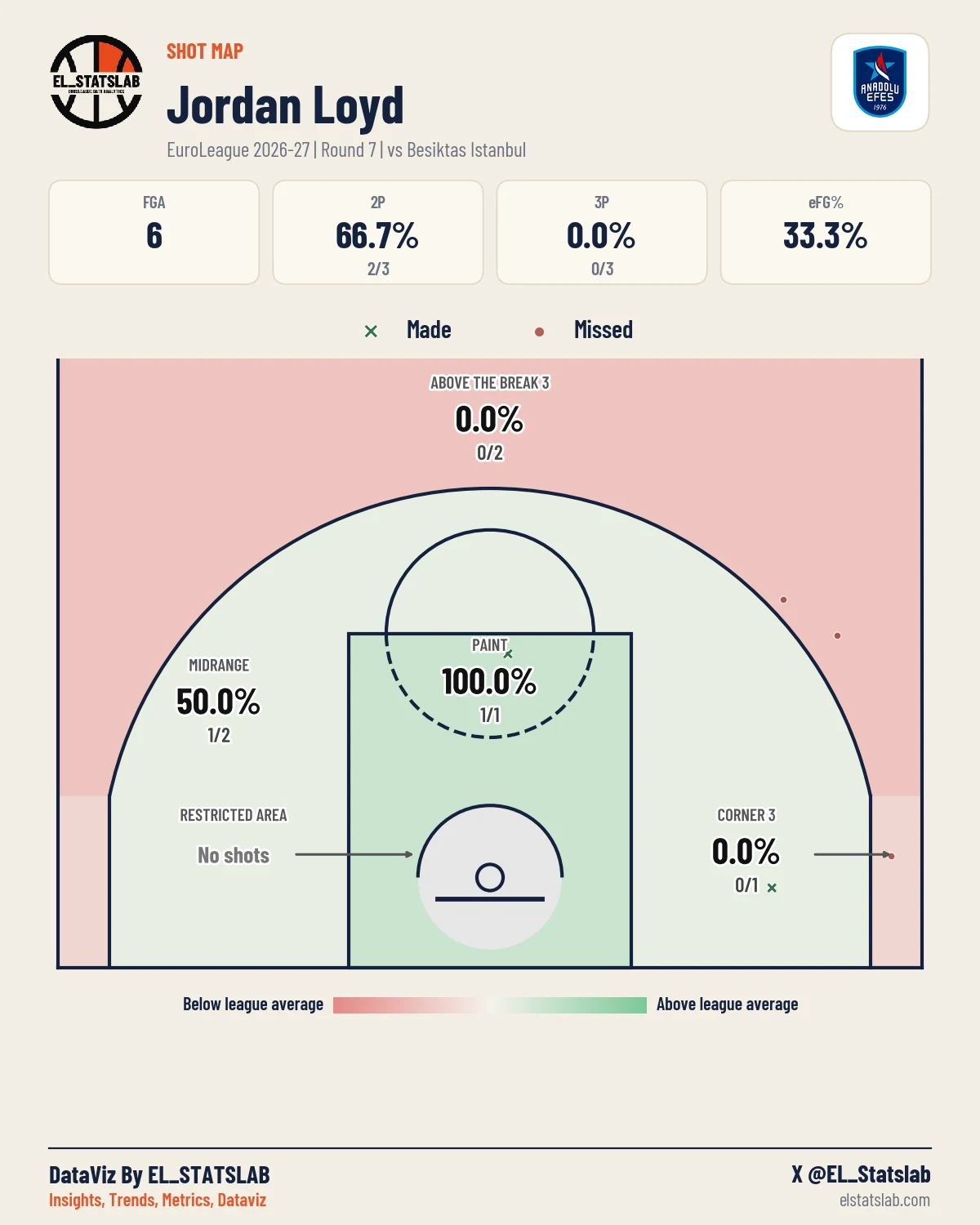 Jordan Loyd Shot Map, R7 vs BES