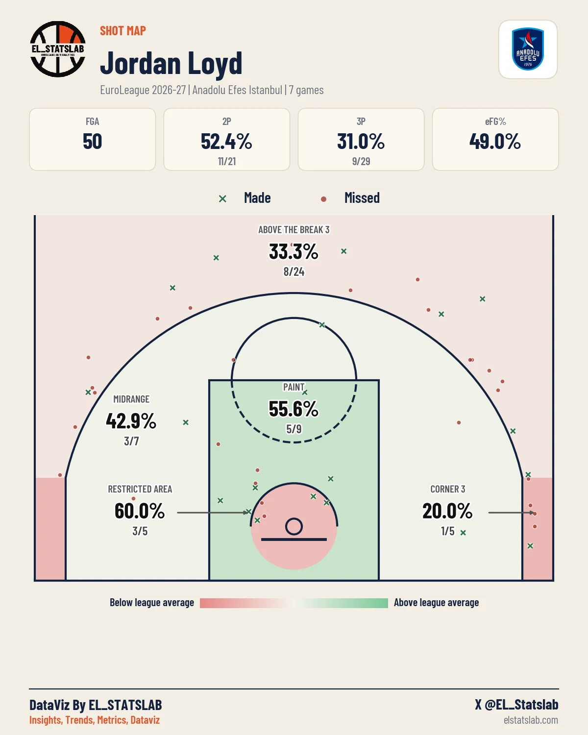 Jordan Loyd Shot Map, Season