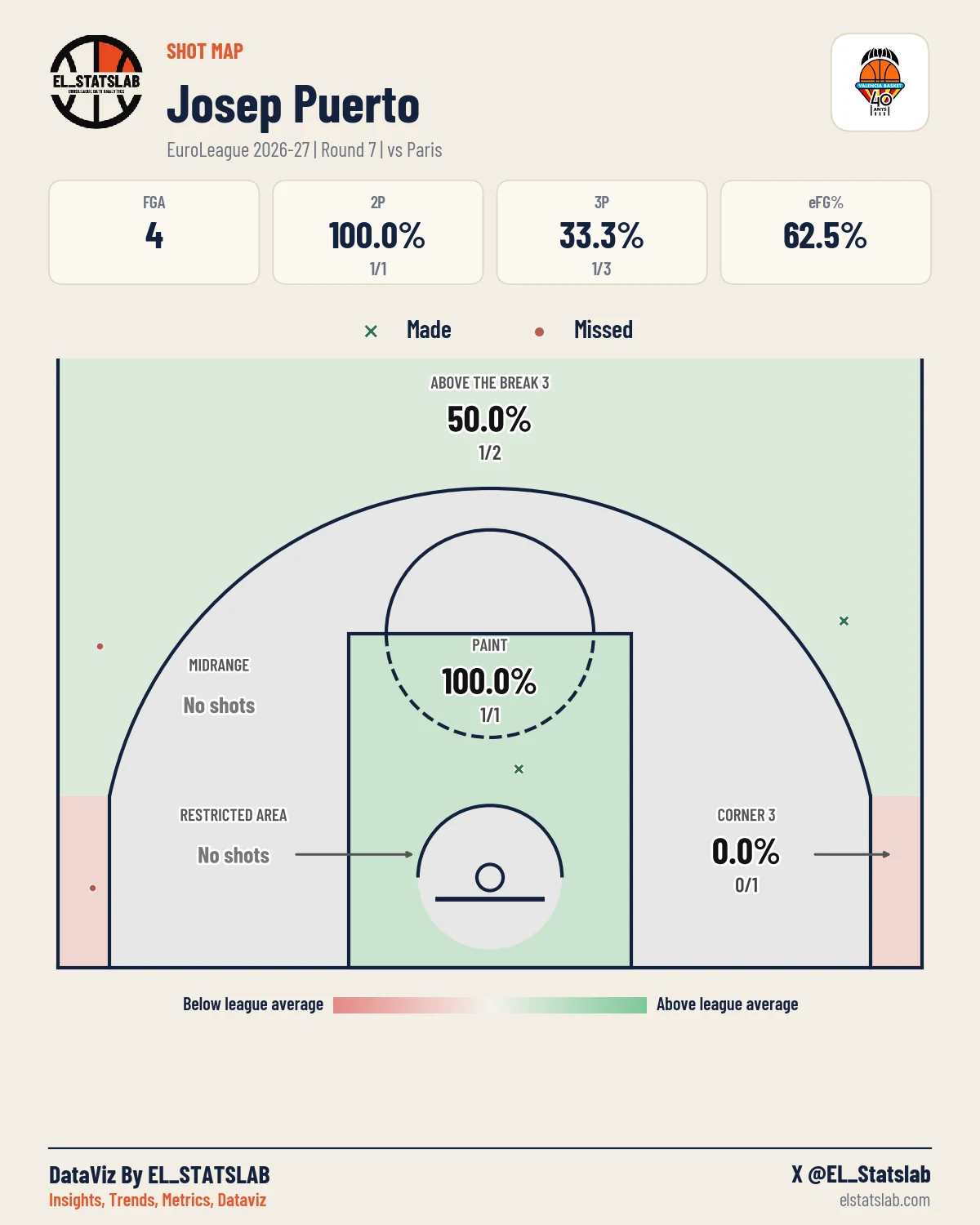 Josep Puerto Shot Map, R7 vs PRS