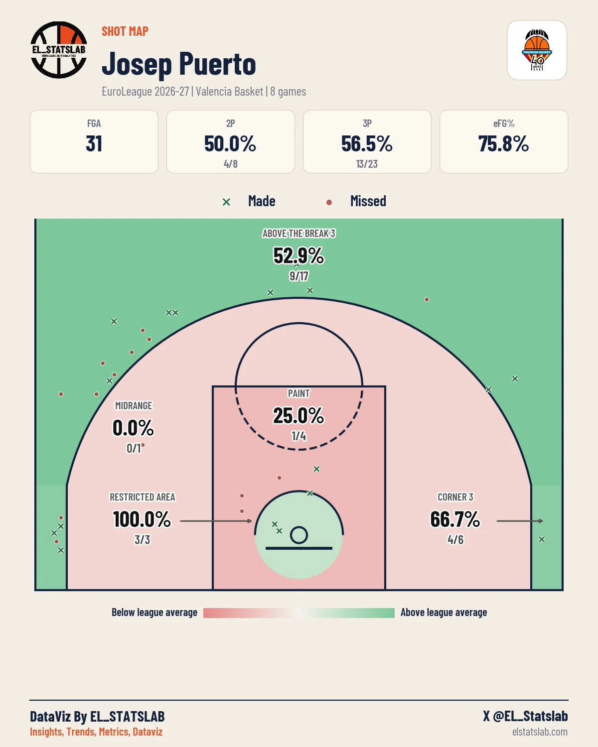 Josep Puerto Shot Map, Season