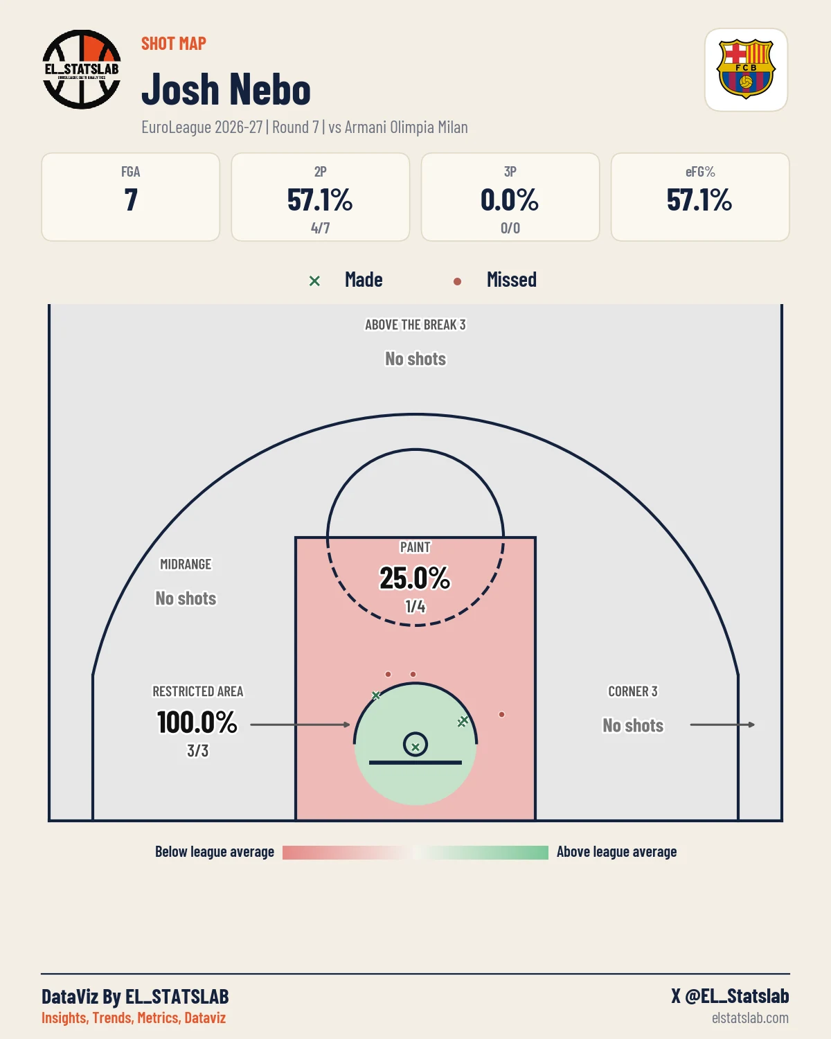 Josh Nebo Shot Map, R7 vs MIL