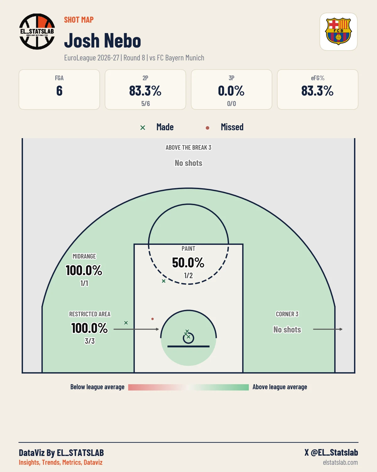 Josh Nebo Shot Map, R8 vs MUN