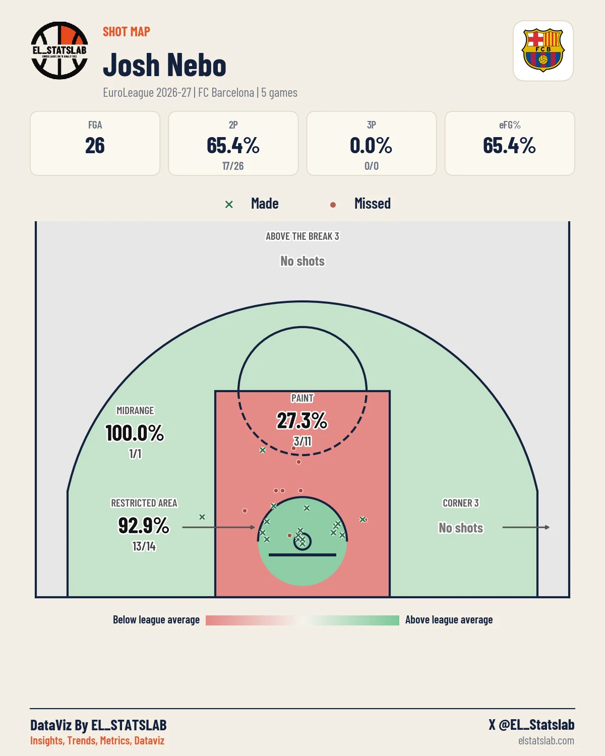 Josh Nebo Shot Map, Season