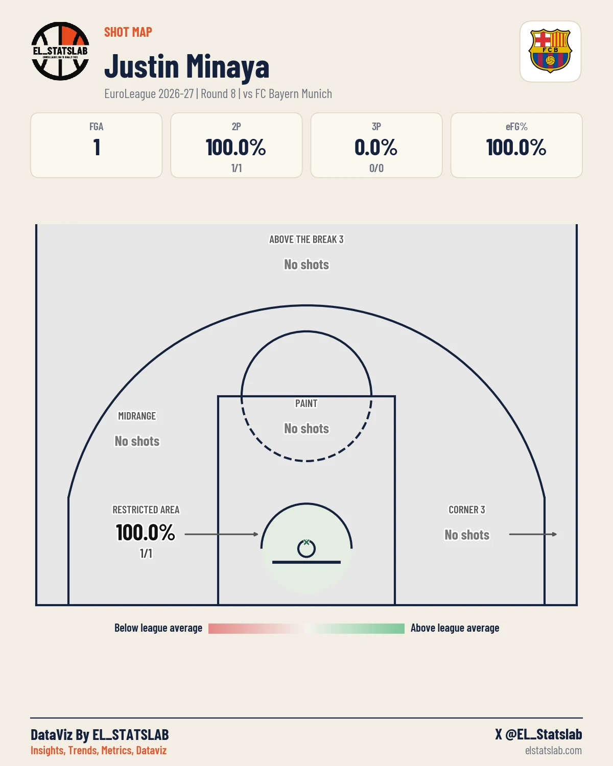 Justin Minaya Shot Map, R8 vs MUN