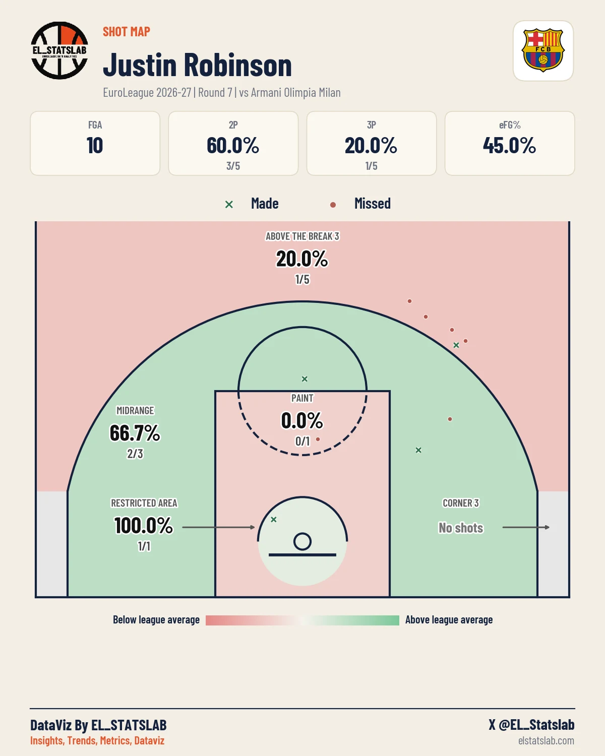 Justin Robinson Shot Map, R7 vs MIL