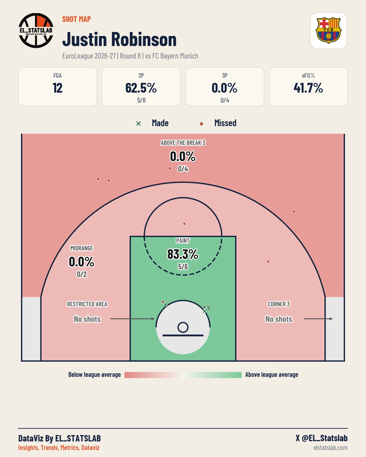 Justin Robinson Shot Map, R8 vs MUN