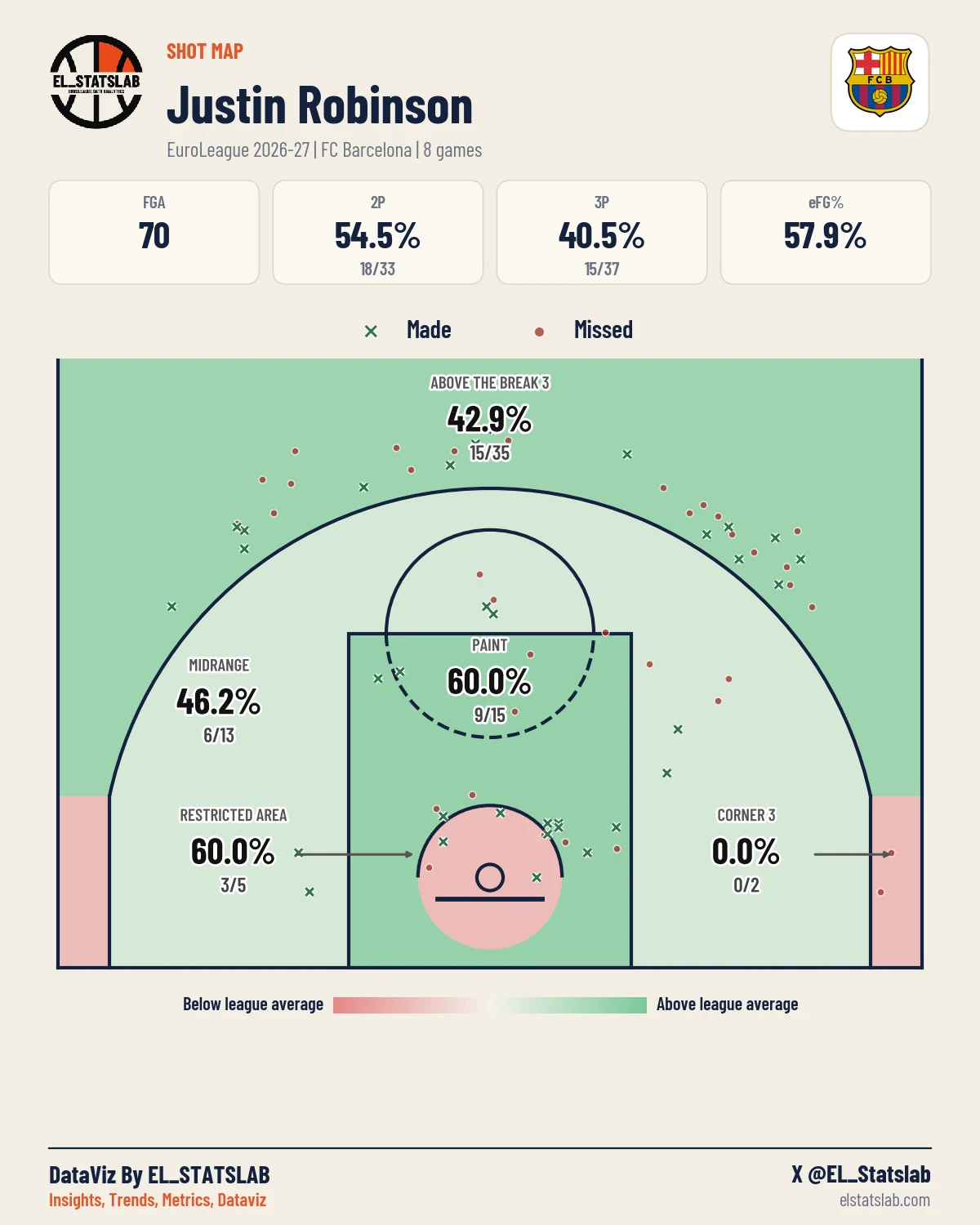 Justin Robinson Shot Map, Season