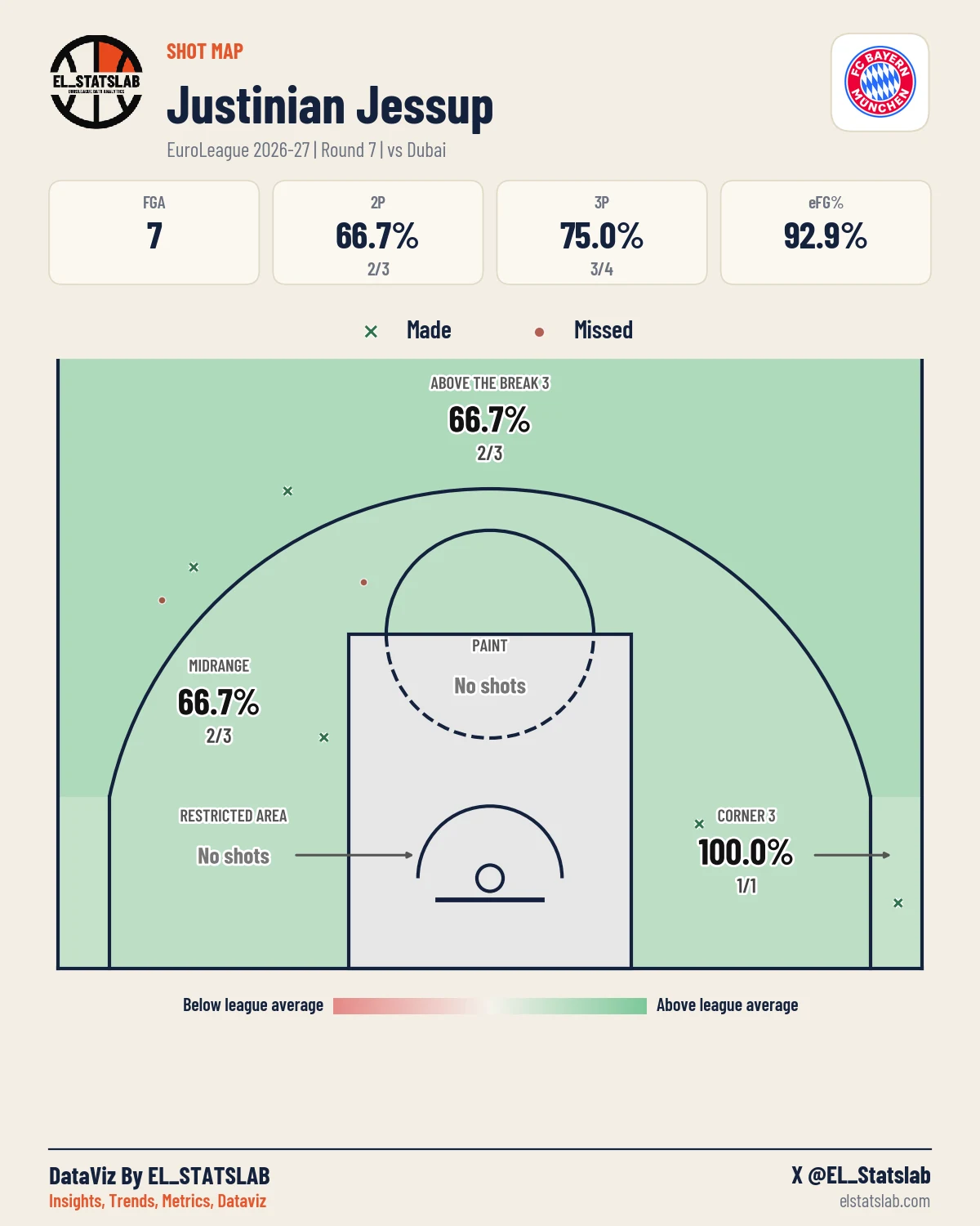 Justinian Jessup Shot Map, R7 vs DUB