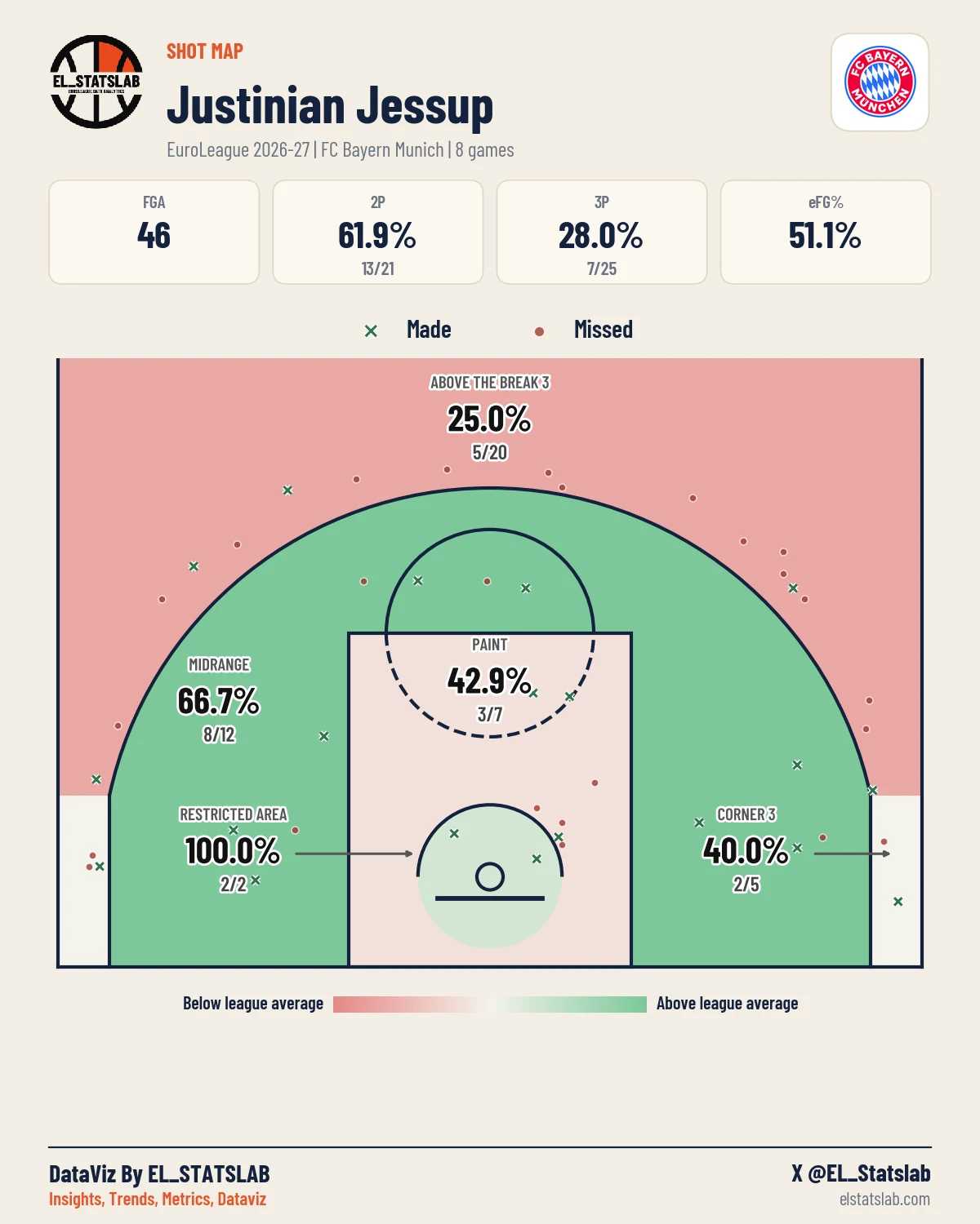 Justinian Jessup Shot Map, Season