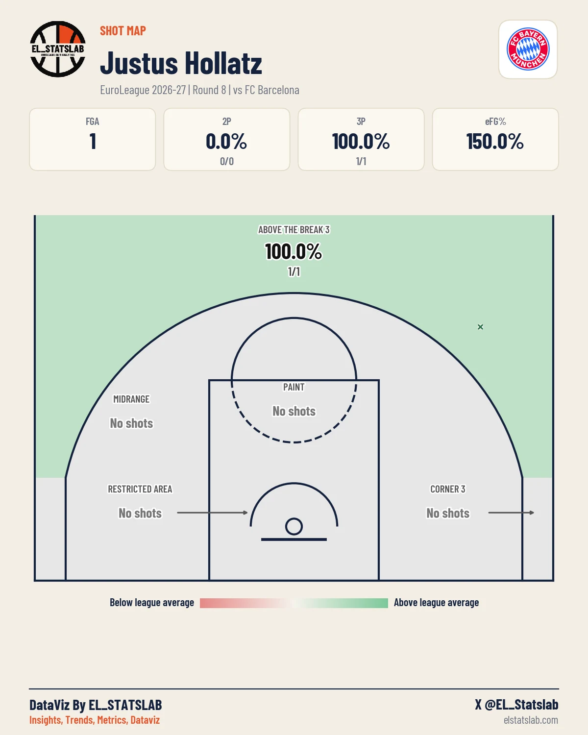 Justus Hollatz Shot Map, R8 vs BAR