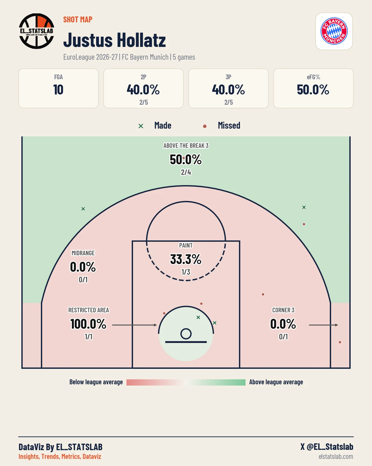 Justus Hollatz Shot Map, Season