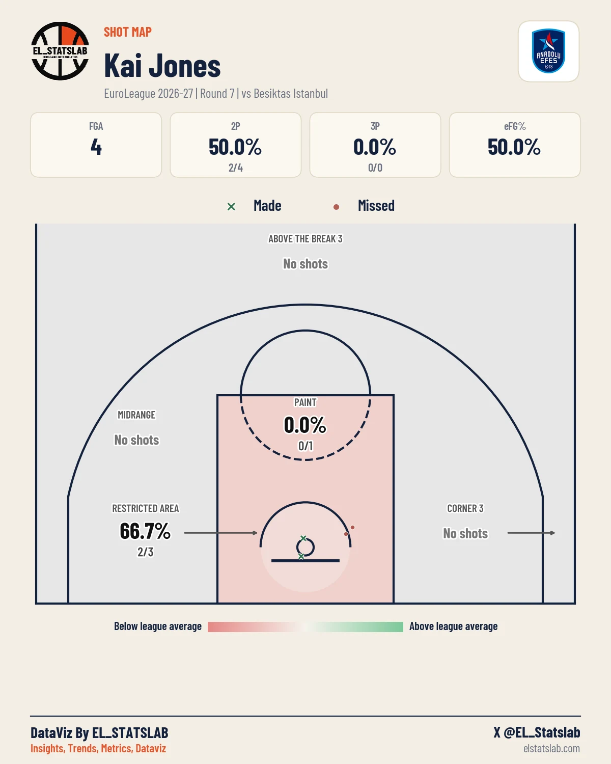 Kai Jones Shot Map, R7 vs BES