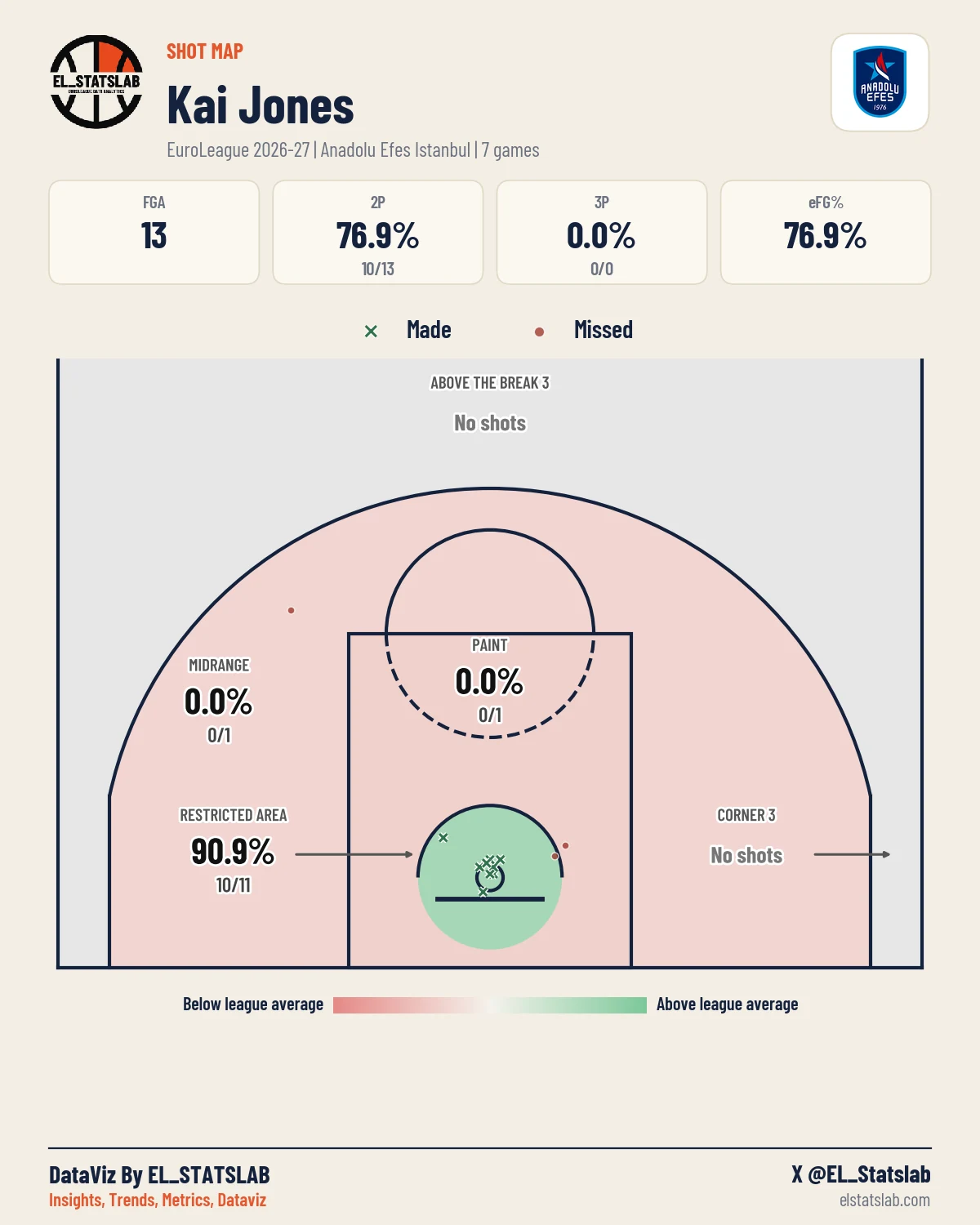Kai Jones Shot Map, Season