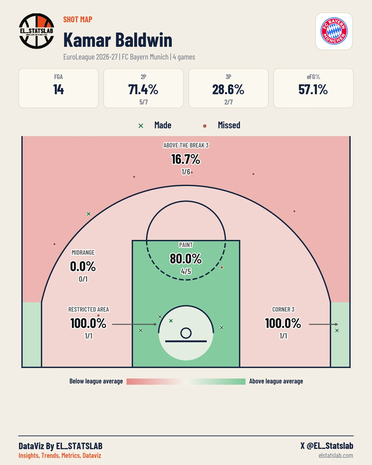 Kamar Baldwin Shot Map, Season