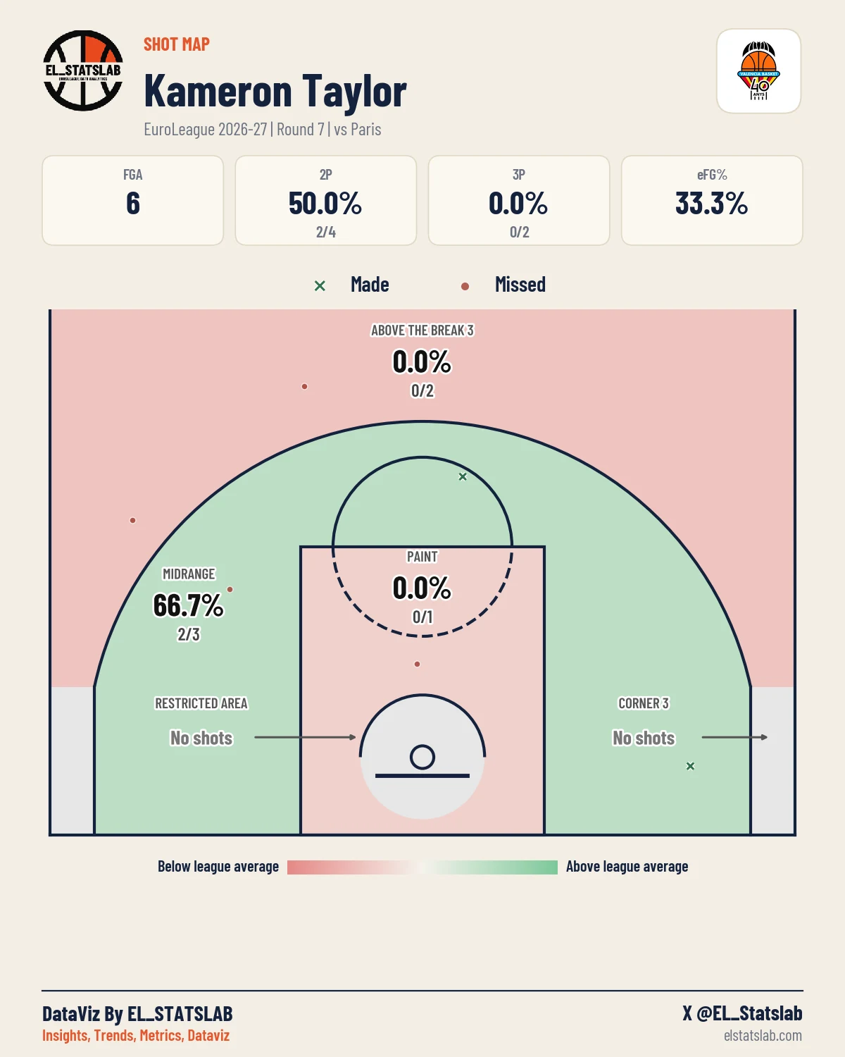 Kameron Taylor Shot Map, R7 vs PRS