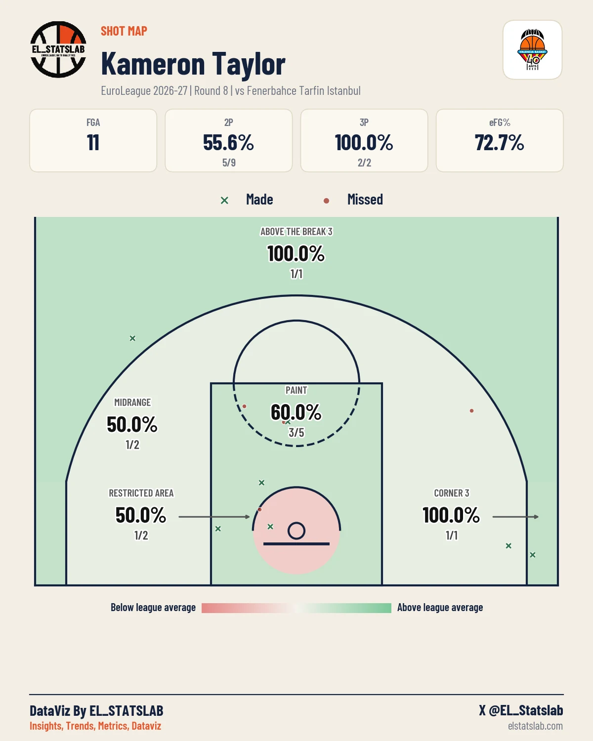 Kameron Taylor Shot Map, R8 vs ULK
