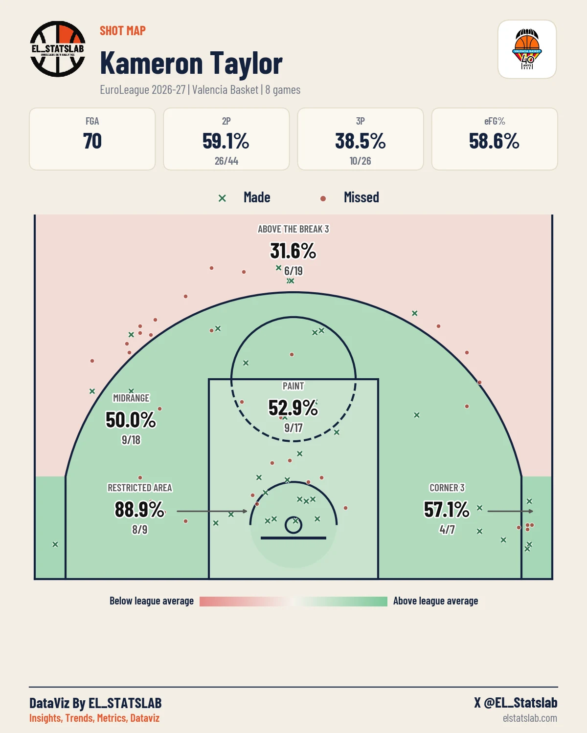 Kameron Taylor Shot Map, Season