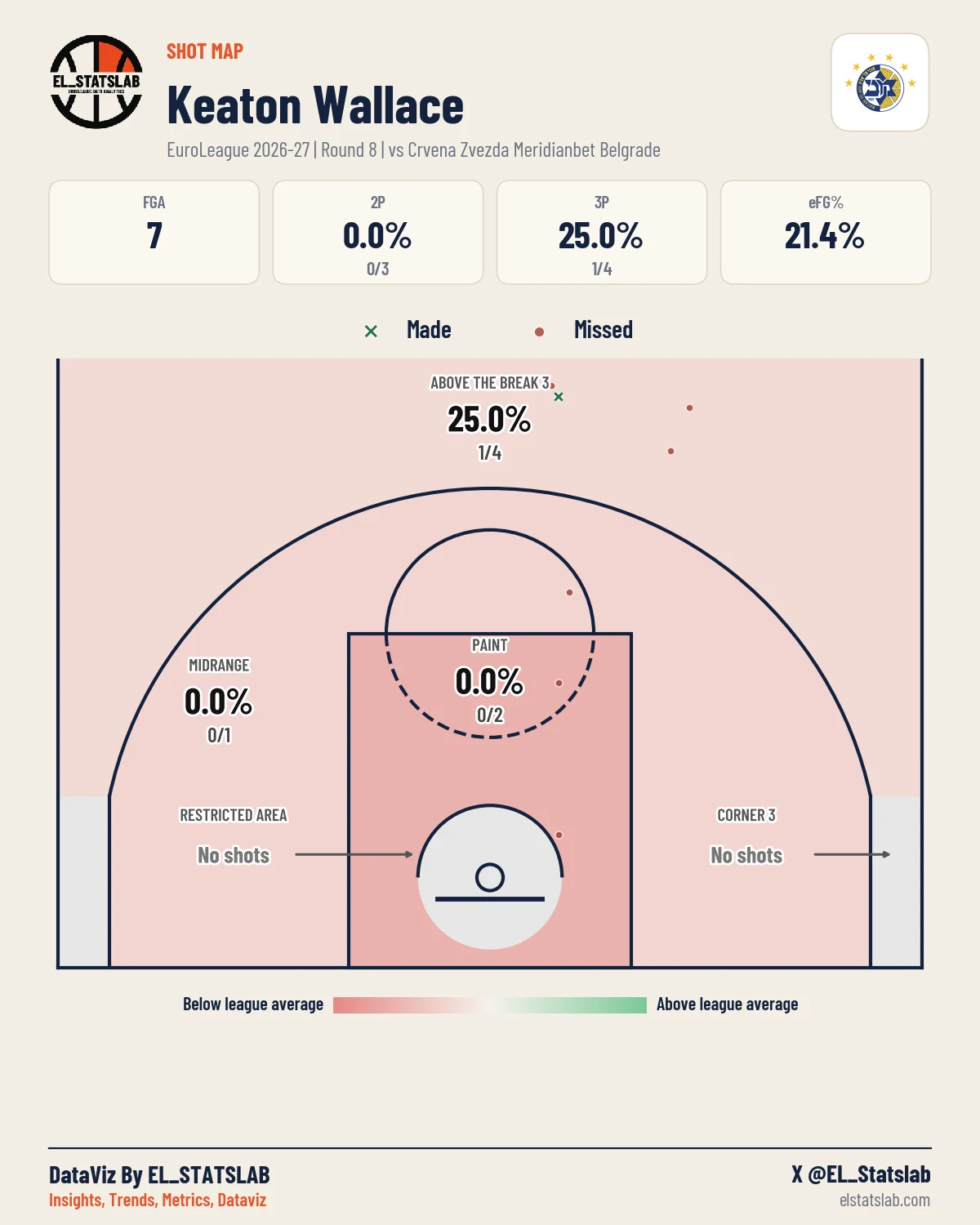 Keaton Wallace Shot Map, R8 vs RED