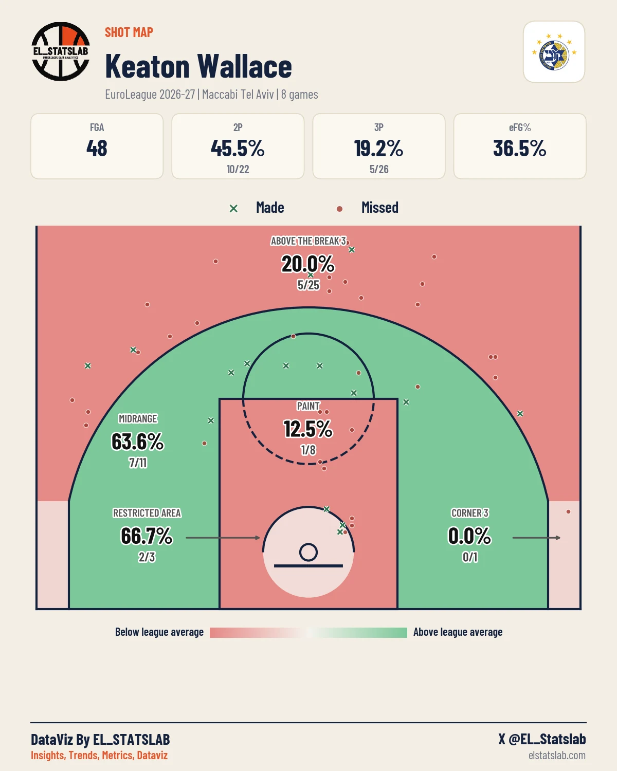 Keaton Wallace Shot Map, Season
