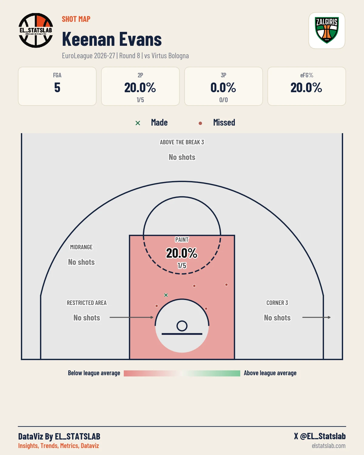 Keenan Evans Shot Map, R8 vs VIR