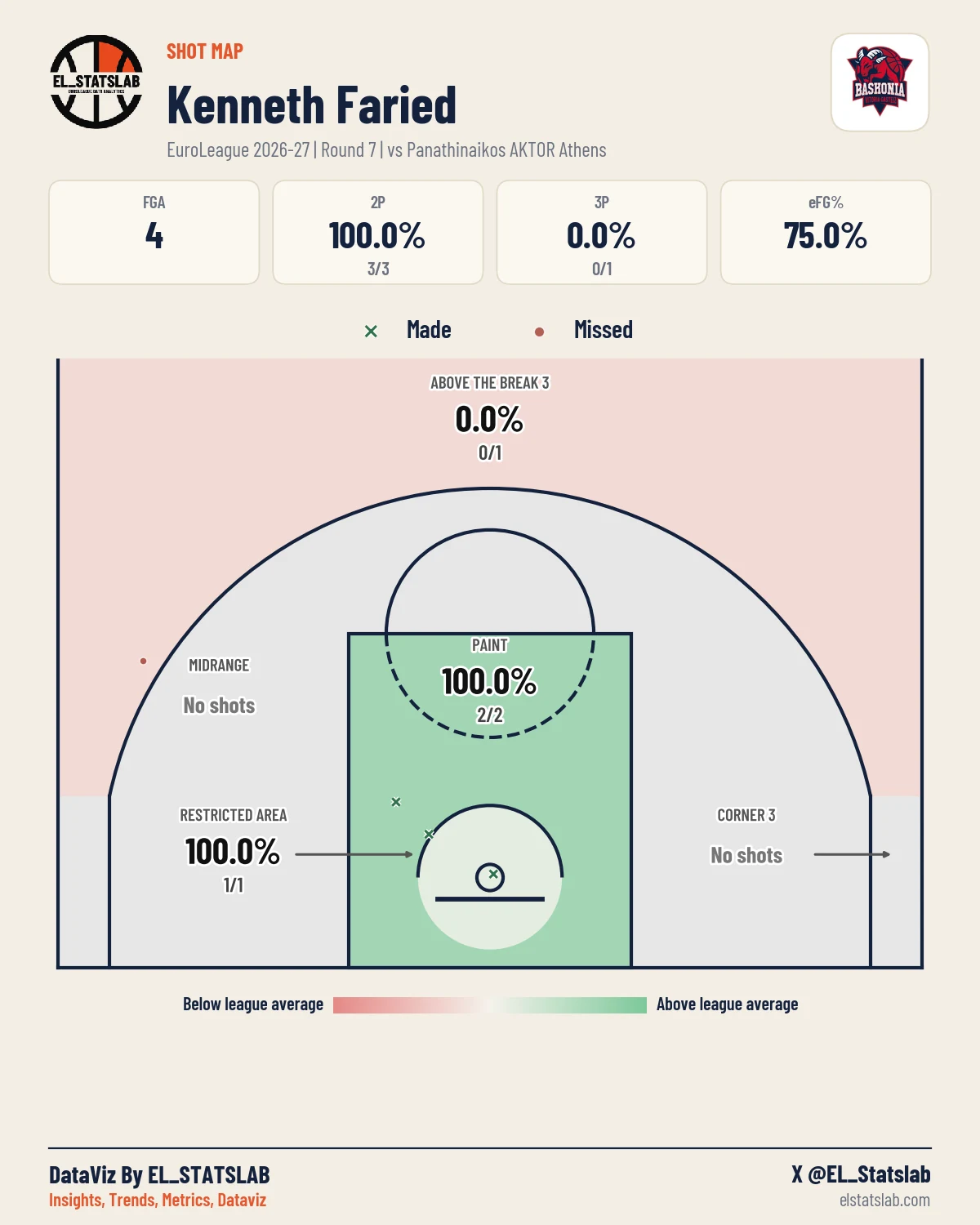 Kenneth Faried Shot Map, R7 vs PAN