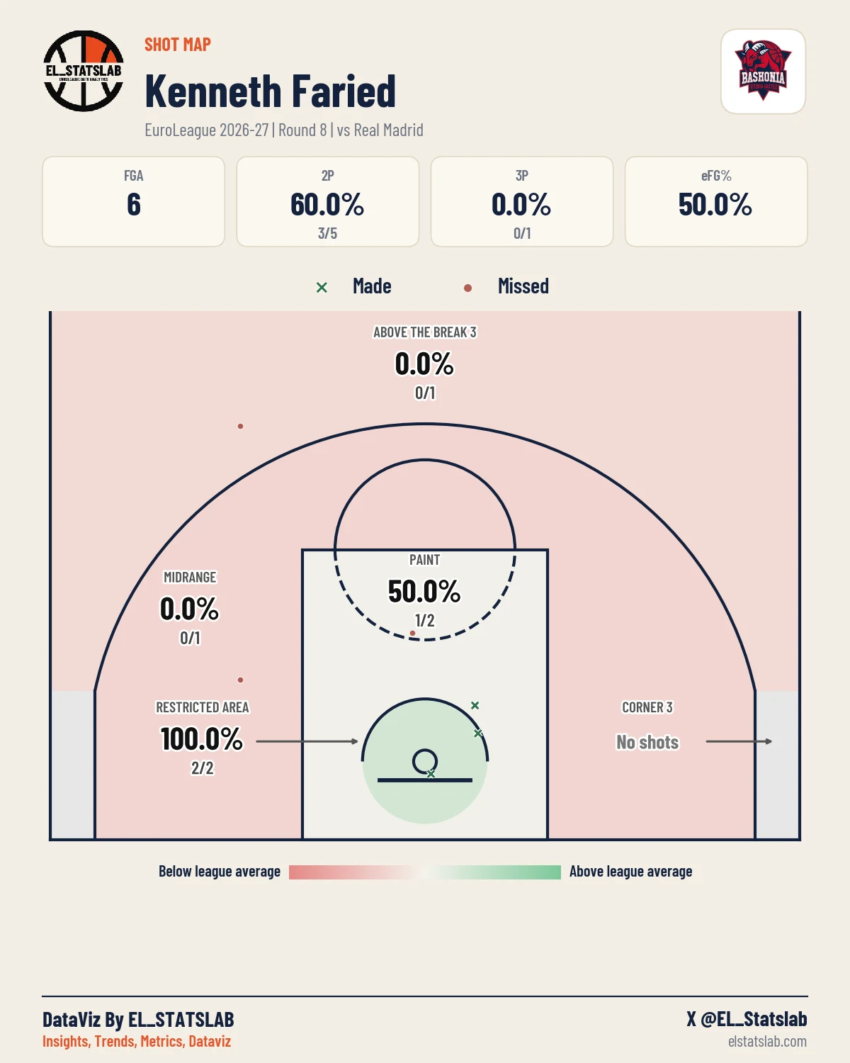 Kenneth Faried Shot Map, R8 vs MAD