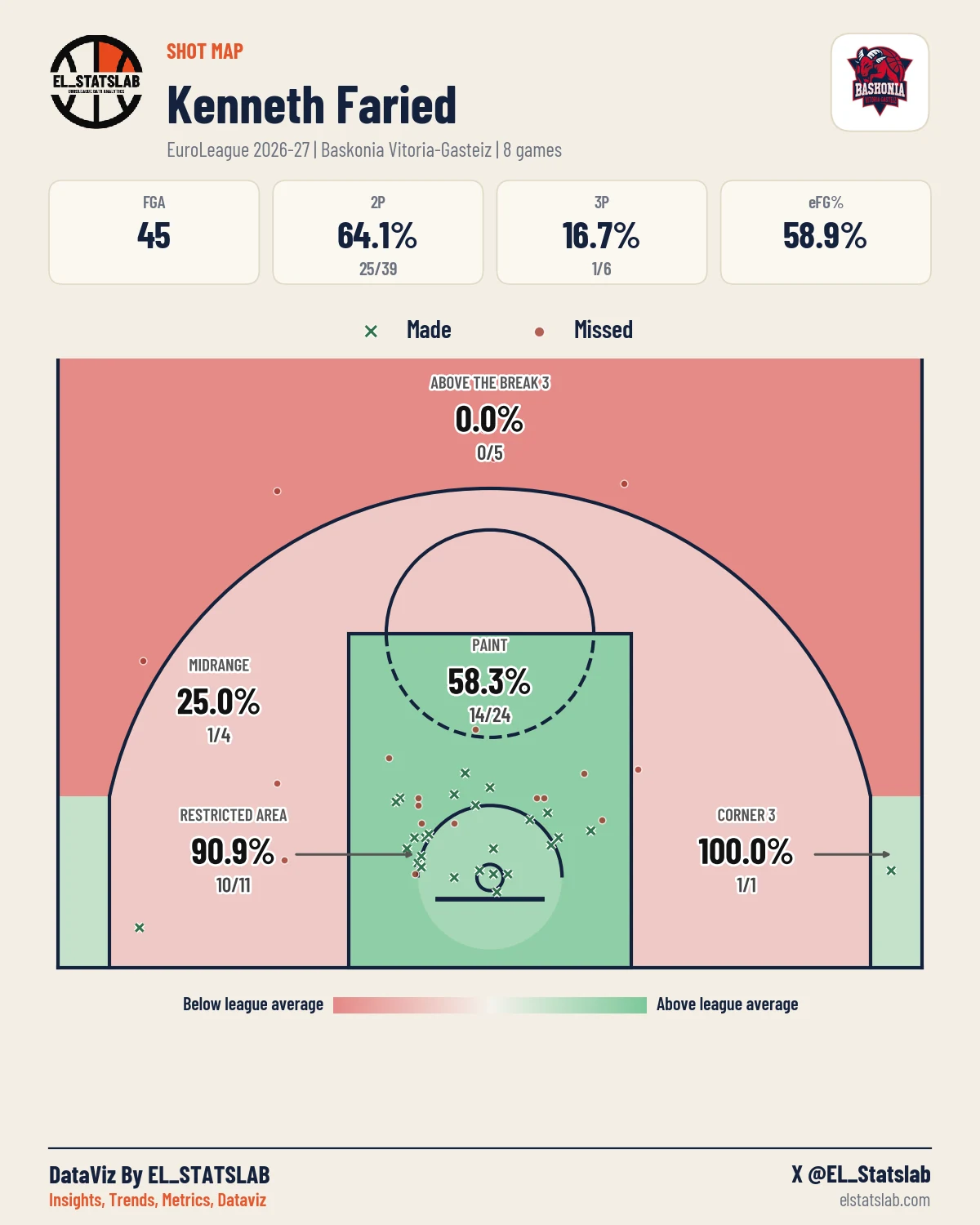 Kenneth Faried Shot Map, Season
