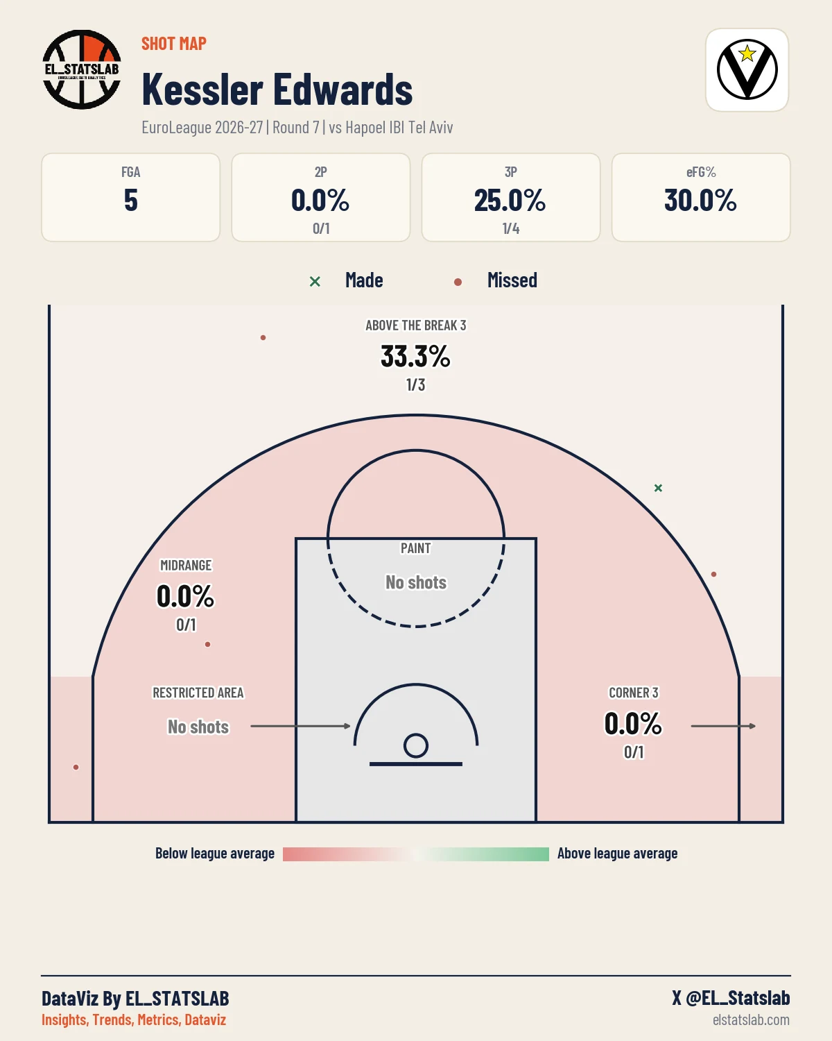 Kessler Edwards Shot Map, R7 vs HTA