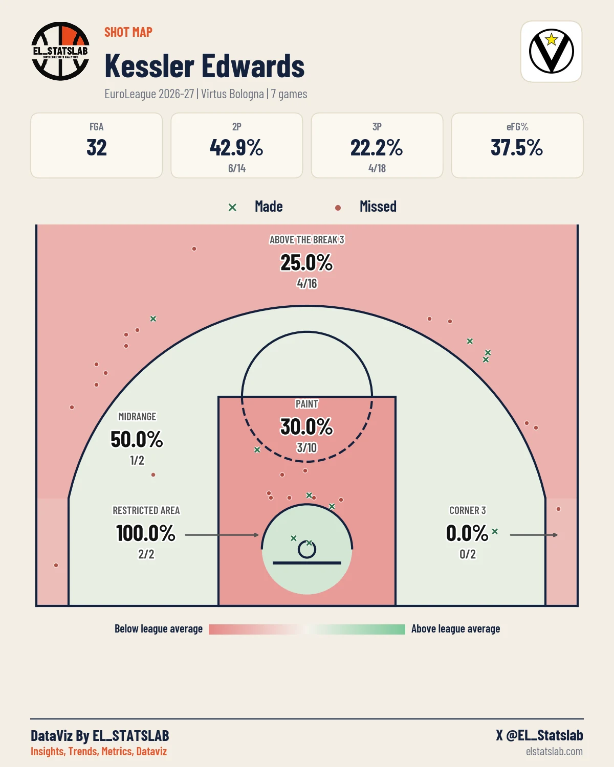 Kessler Edwards Shot Map, Season