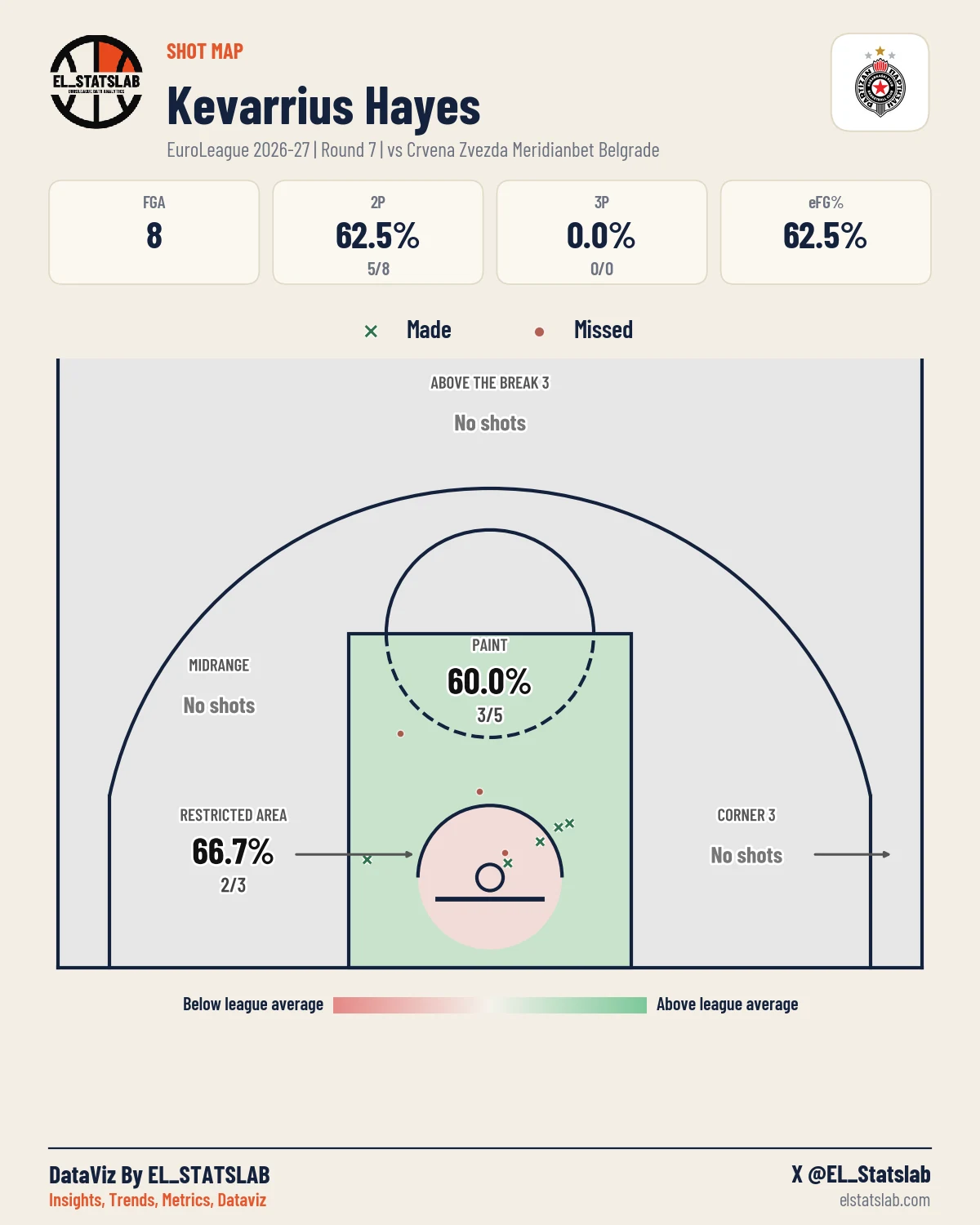Kevarrius Hayes Shot Map, R7 vs RED