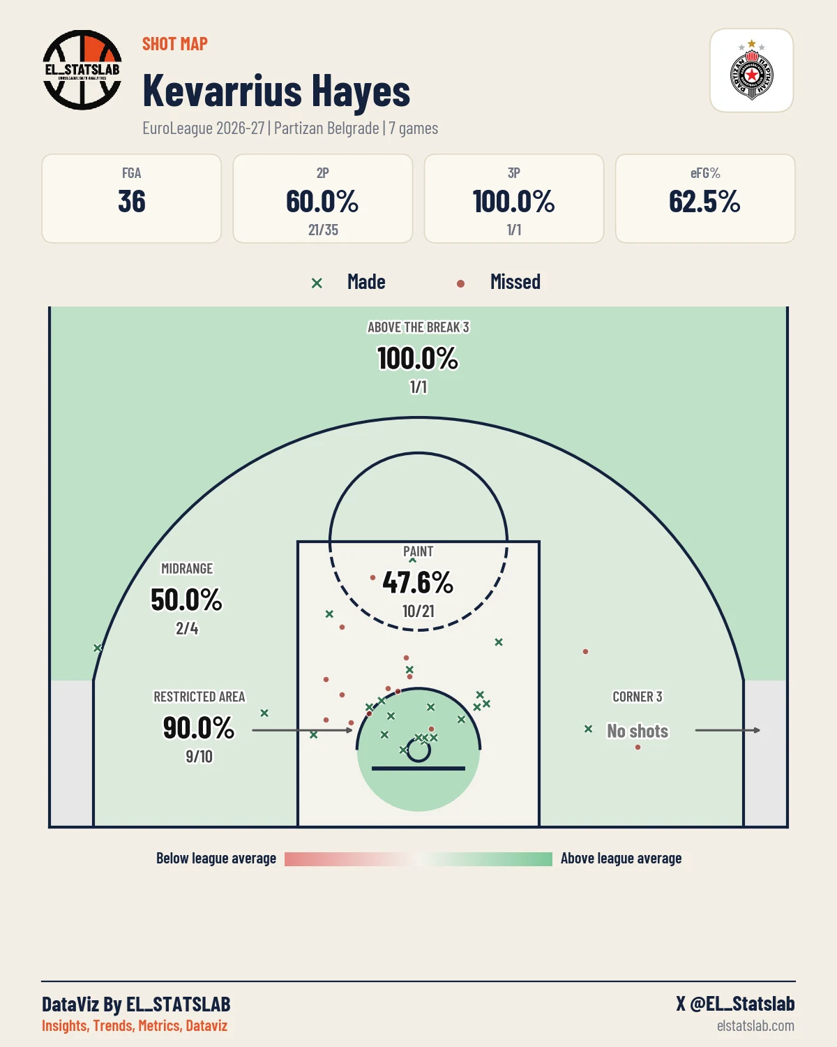 Kevarrius Hayes Shot Map, Season
