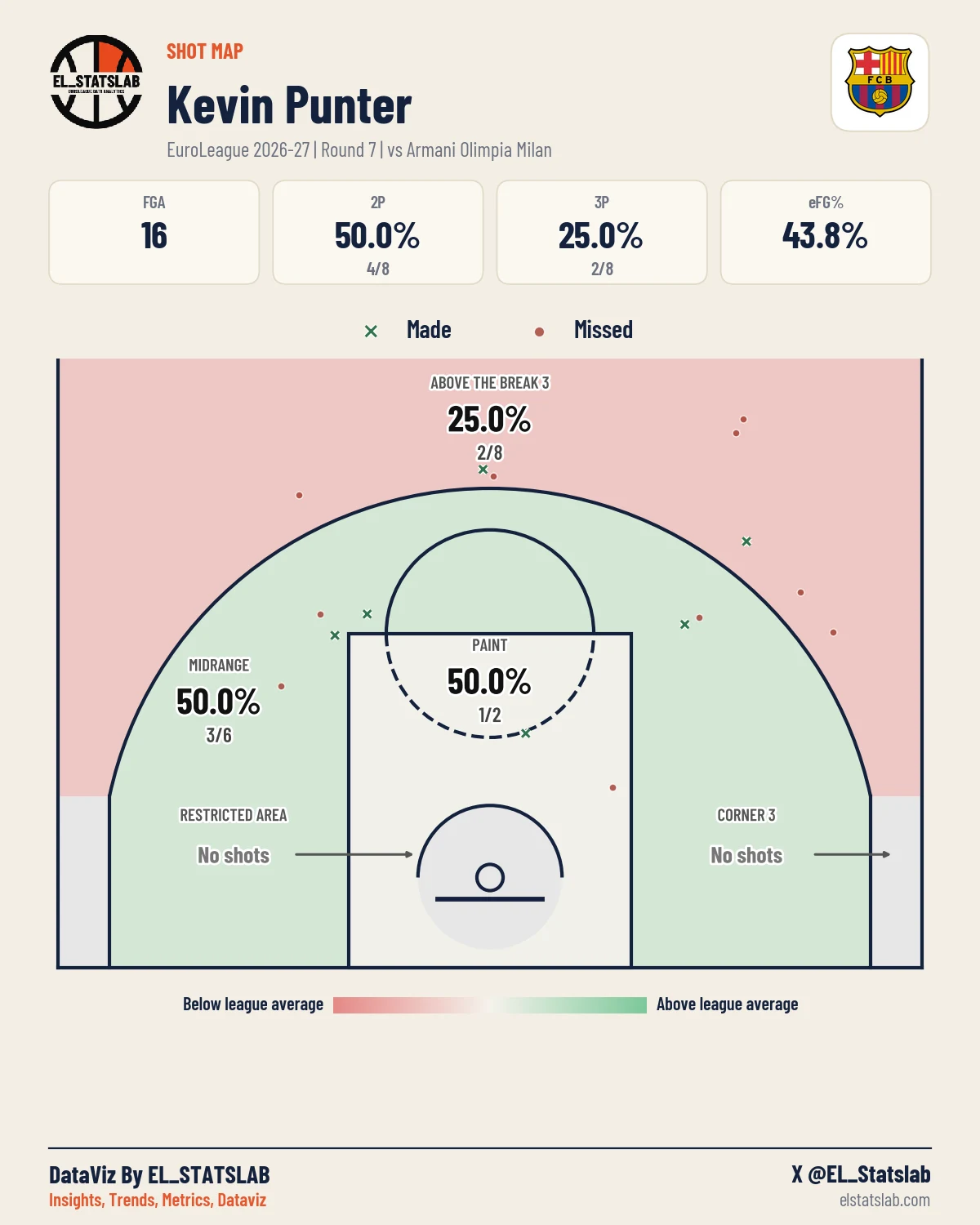 Kevin Punter Shot Map, R7 vs MIL
