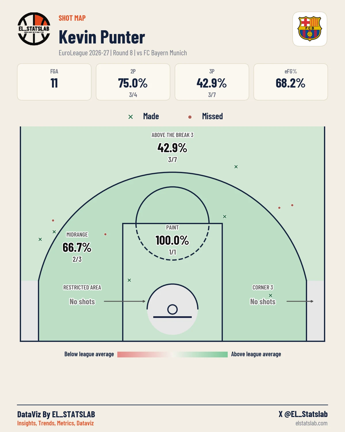 Kevin Punter Shot Map, R8 vs MUN