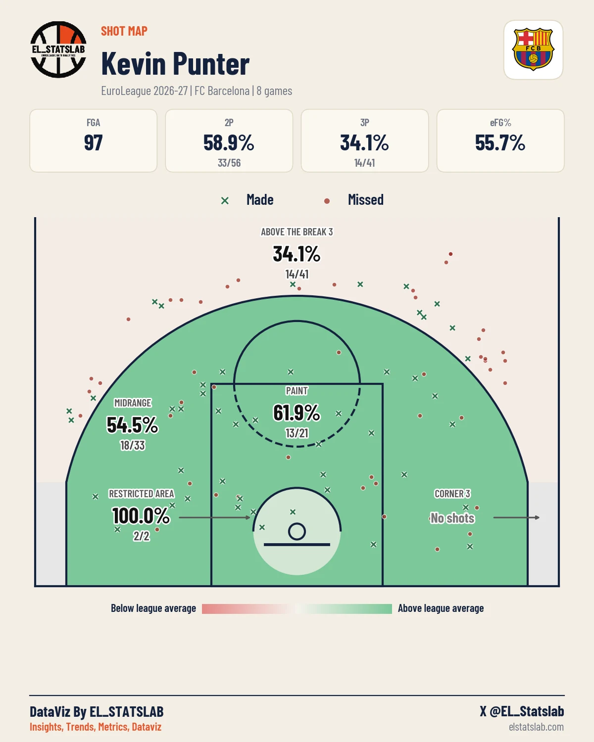 Kevin Punter Shot Map, Season