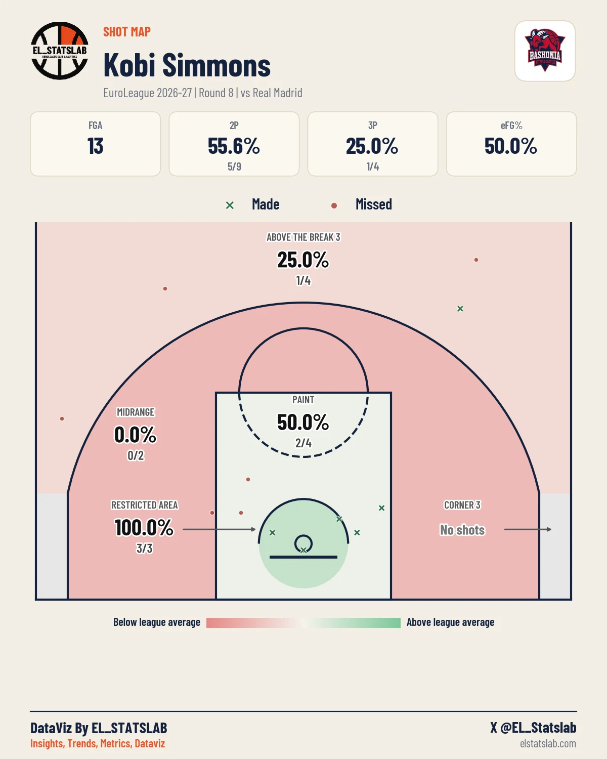 Kobi Simmons Shot Map, R8 vs MAD