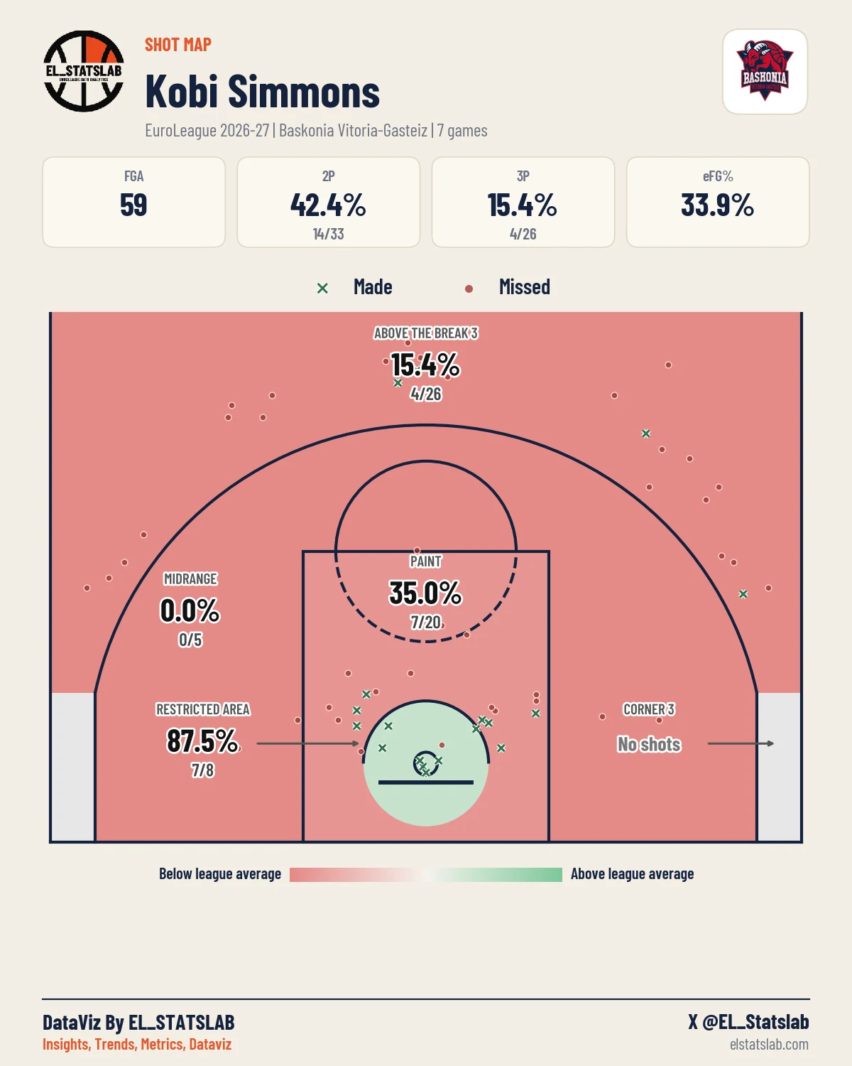 Kobi Simmons Shot Map, Season