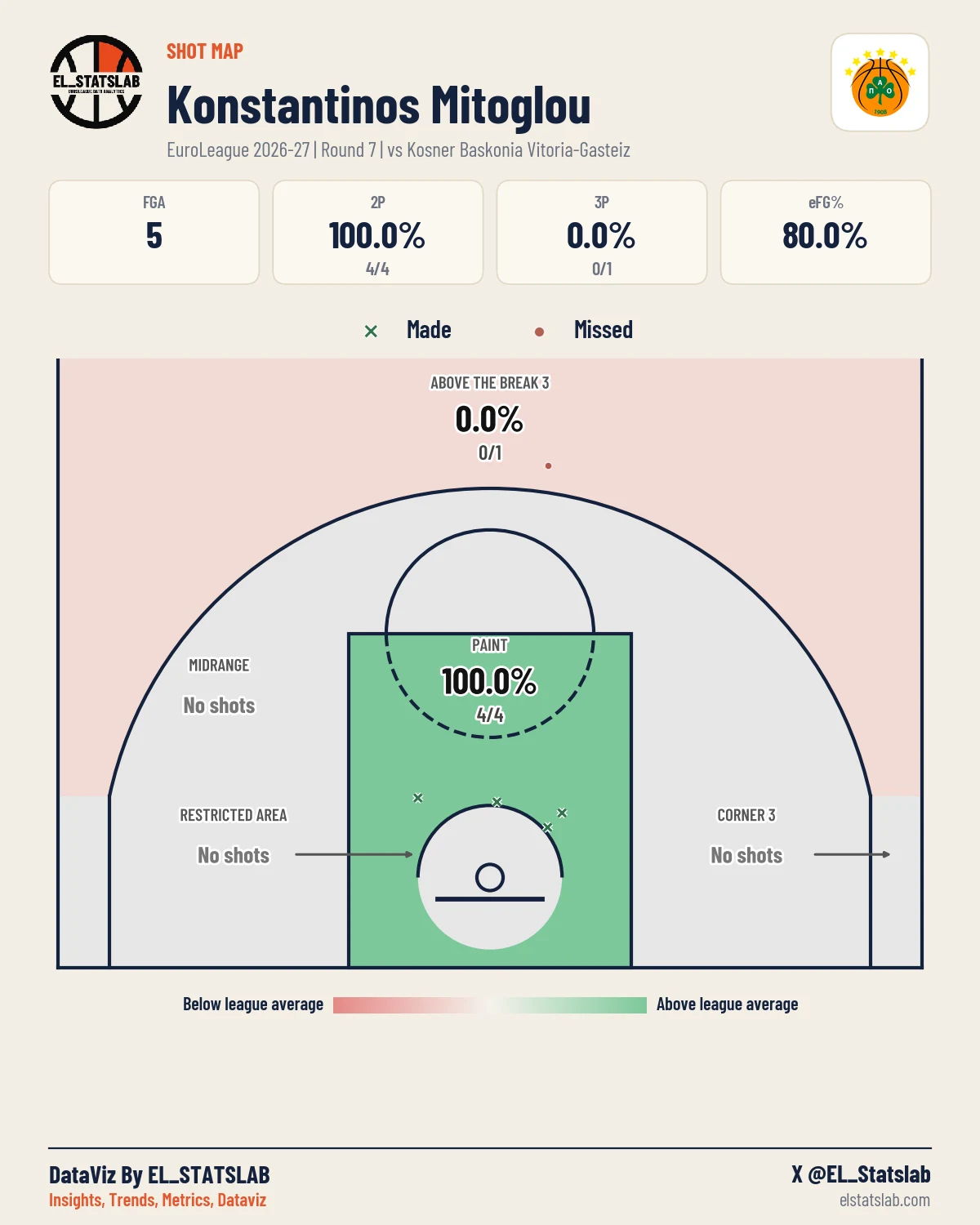 Konstantinos Mitoglou Shot Map, R7 vs BAS