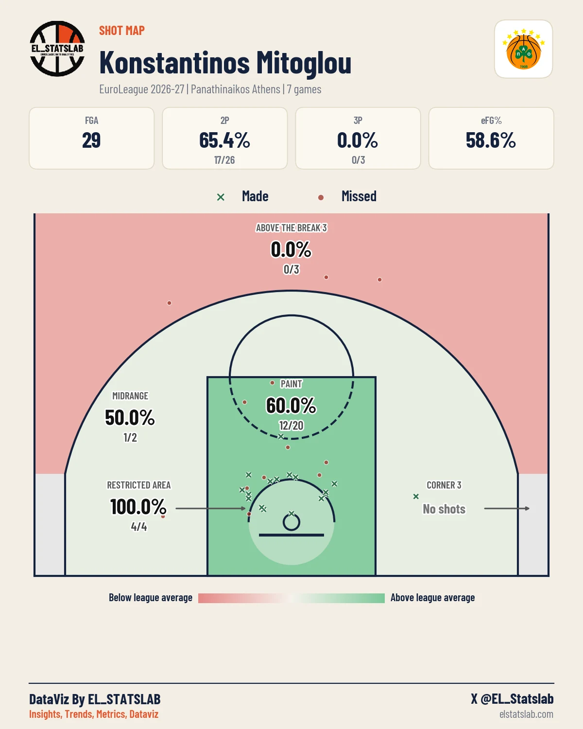 Konstantinos Mitoglou Shot Map, Season