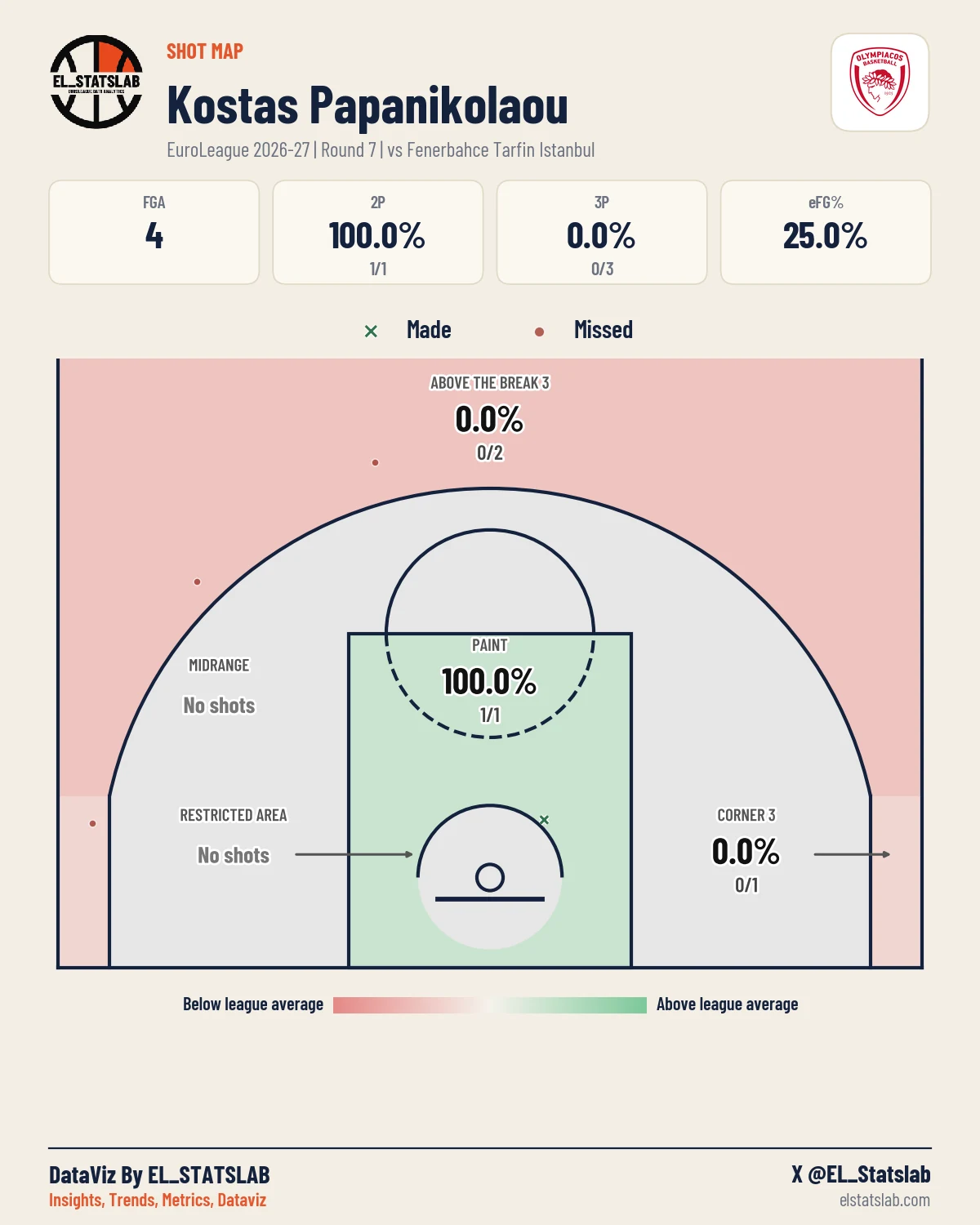 Kostas Papanikolaou Shot Map, R7 vs ULK