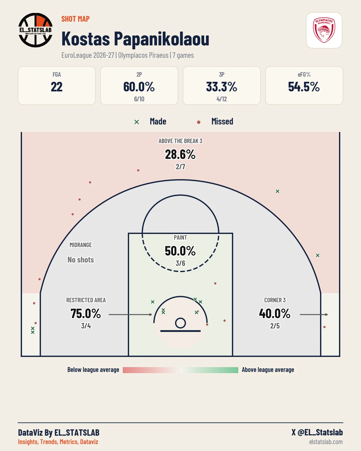 Kostas Papanikolaou Shot Map, Season