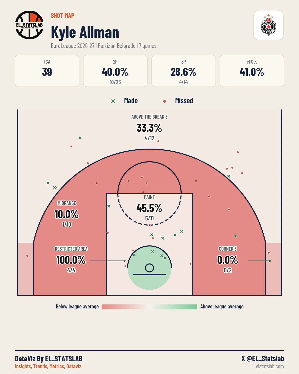 Kyle Allman Shot Map, Season