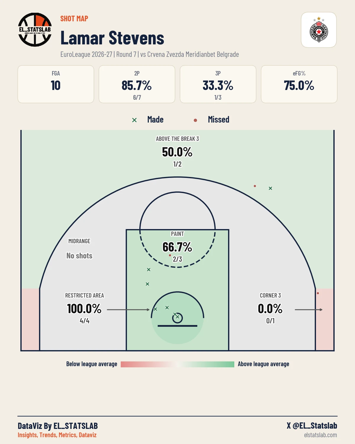 Lamar Stevens Shot Map, R7 vs RED