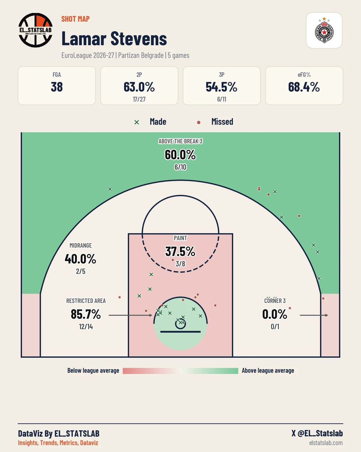 Lamar Stevens Shot Map, Season