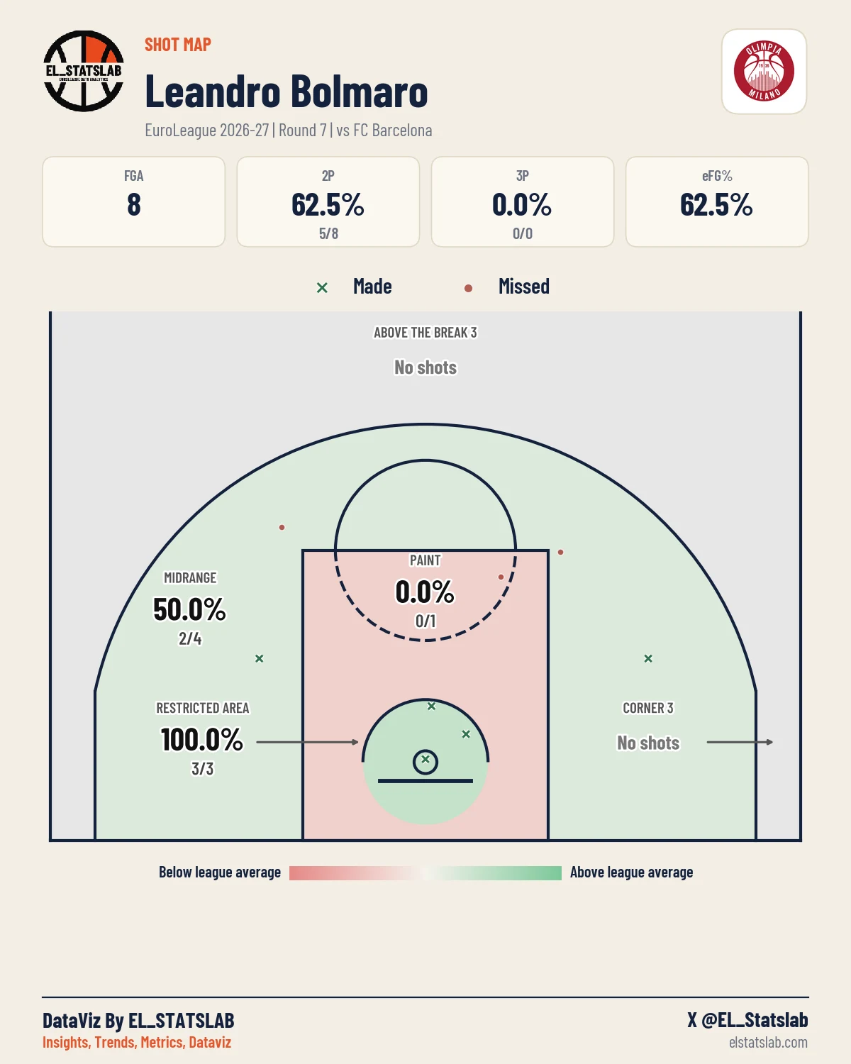 Leandro Bolmaro Shot Map, R7 vs BAR