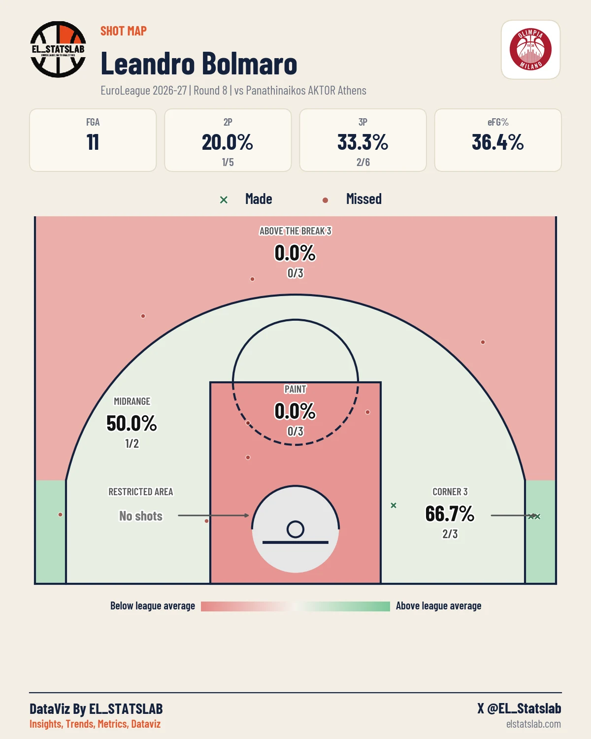 Leandro Bolmaro Shot Map, R8 vs PAN