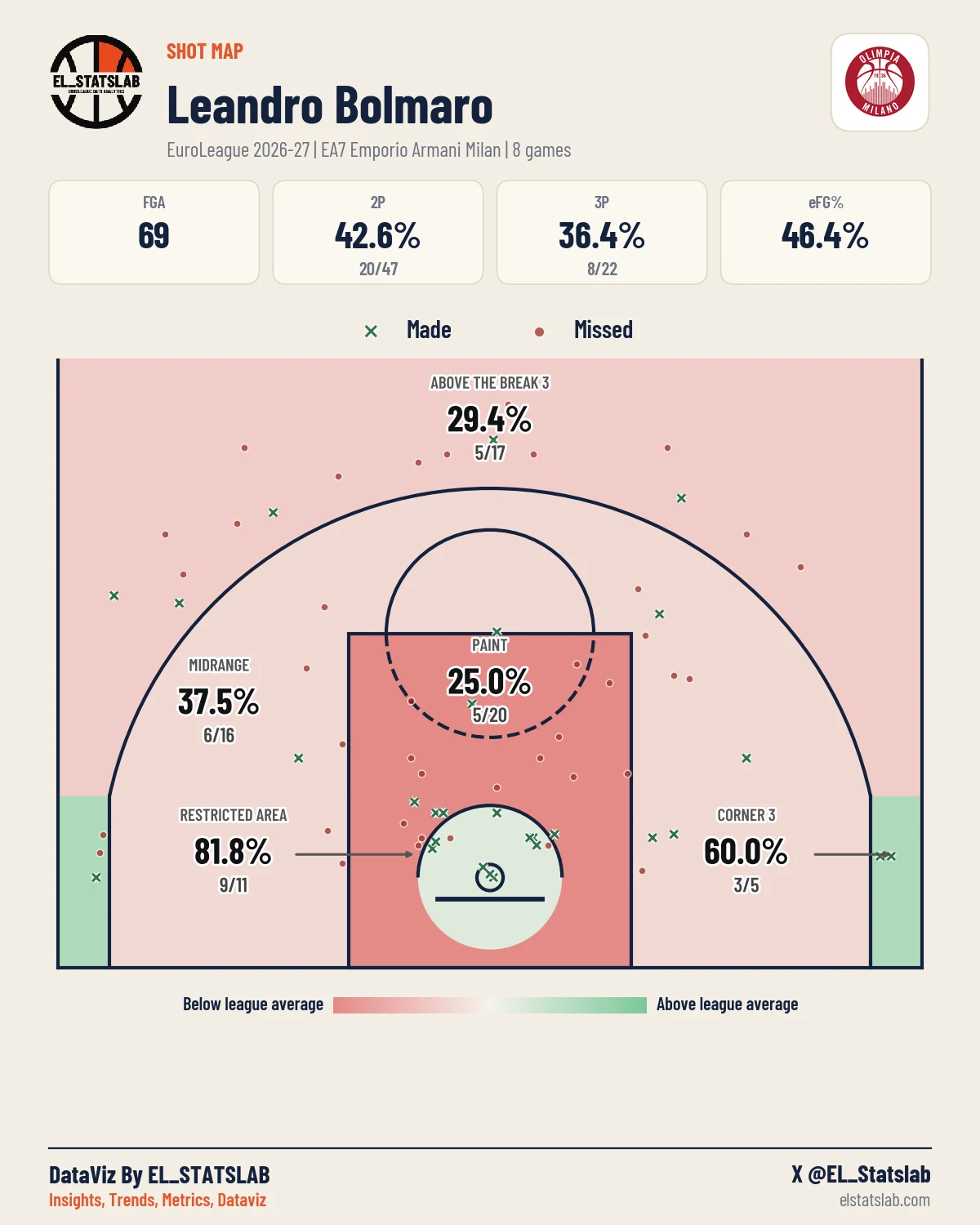 Leandro Bolmaro Shot Map, Season