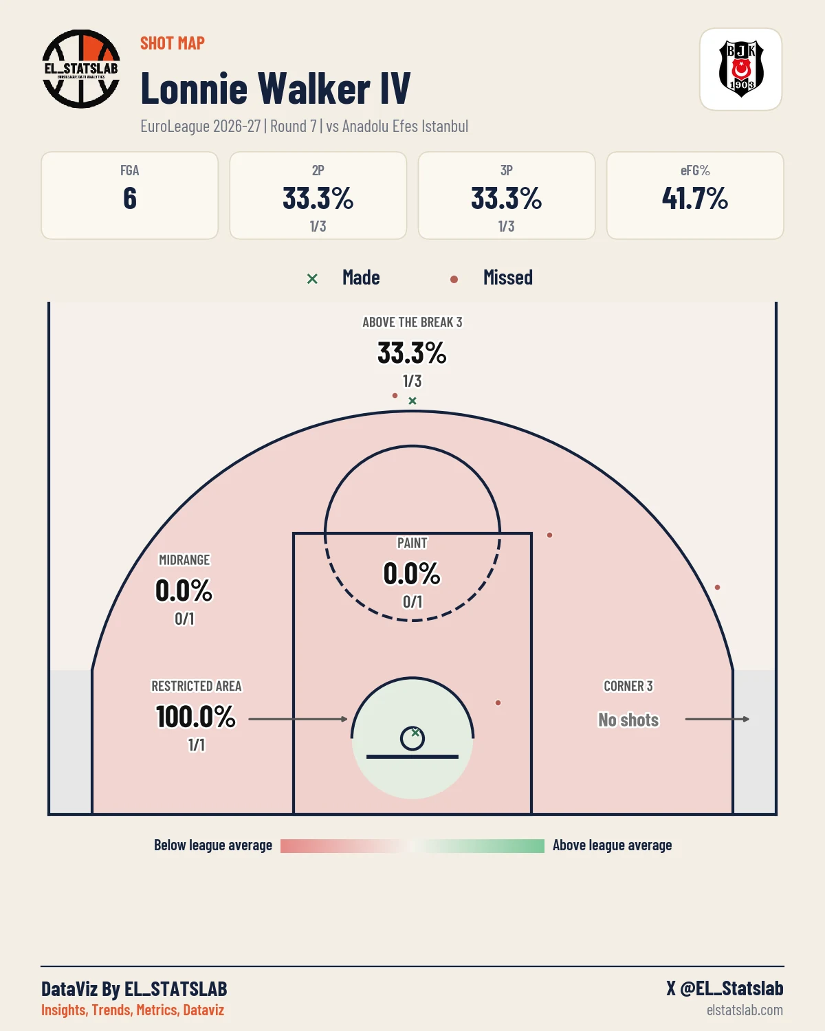 Lonnie Walker IV Shot Map, R7 vs IST