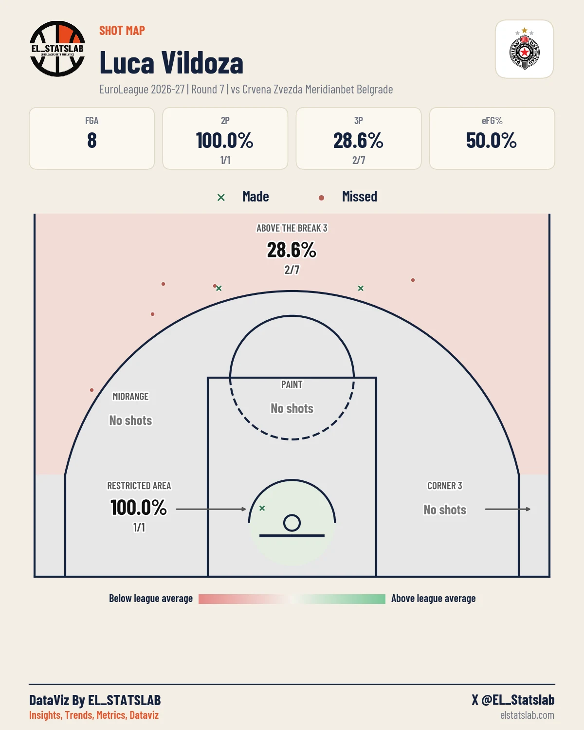 Luca Vildoza Shot Map, R7 vs RED